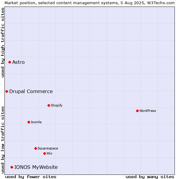 Market position of IONOS MyWebsite vs. Astro vs. Drupal Commerce