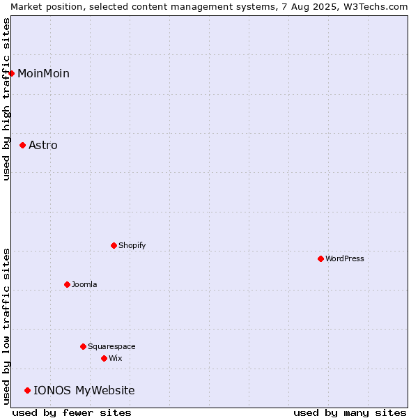 Market position of IONOS MyWebsite vs. Astro vs. MoinMoin
