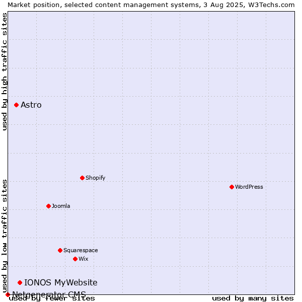 Market position of IONOS MyWebsite vs. Astro vs. Netgenerator CMS