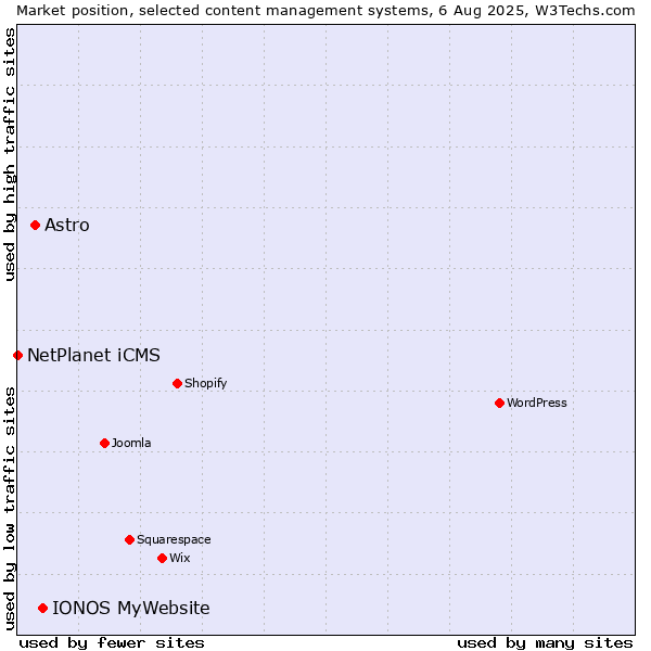 Market position of IONOS MyWebsite vs. Astro vs. NetPlanet iCMS