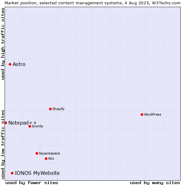 Market position of IONOS MyWebsite vs. Astro vs. Notepad++
