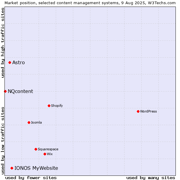 Market position of IONOS MyWebsite vs. Astro vs. NQcontent