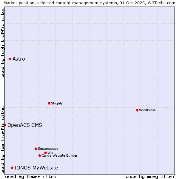 Market position of IONOS MyWebsite vs. Astro vs. OpenACS CMS