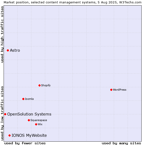 Market position of IONOS MyWebsite vs. Astro vs. OpenSolution Systems