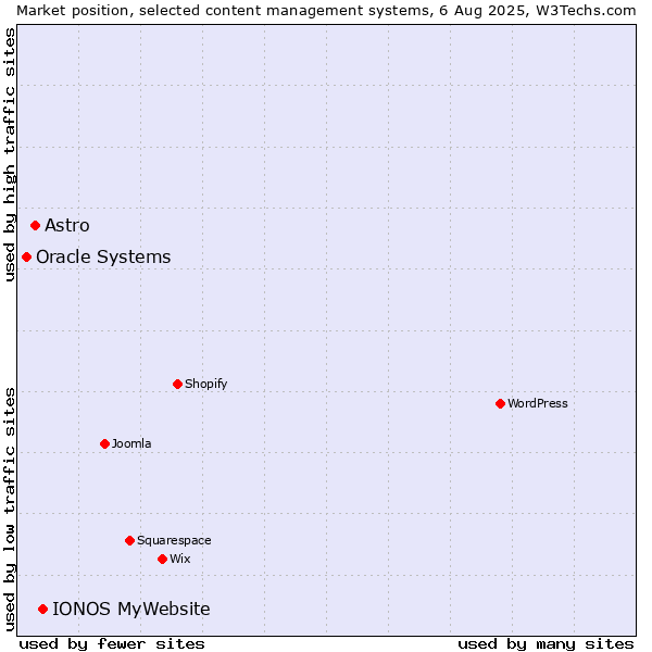 Market position of IONOS MyWebsite vs. Astro vs. Oracle Systems