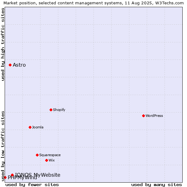 Market position of IONOS MyWebsite vs. Astro vs. PHPMyWind
