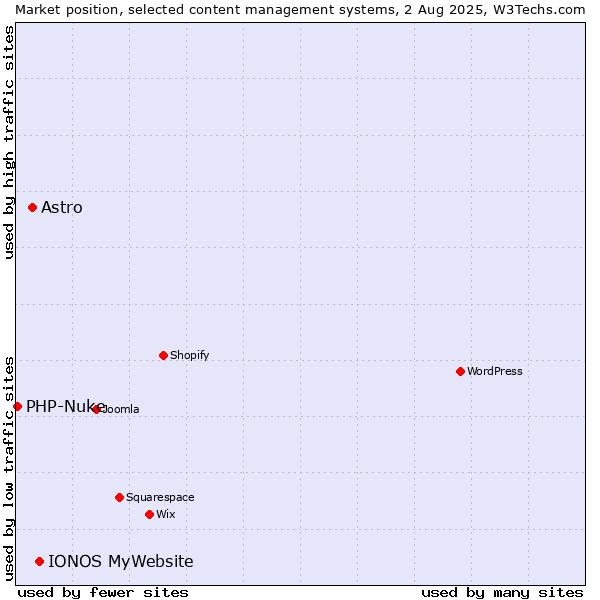 Market position of IONOS MyWebsite vs. Astro vs. PHP-Nuke
