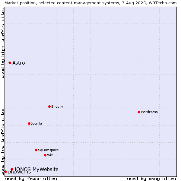 Market position of IONOS MyWebsite vs. Astro vs. phpwcms