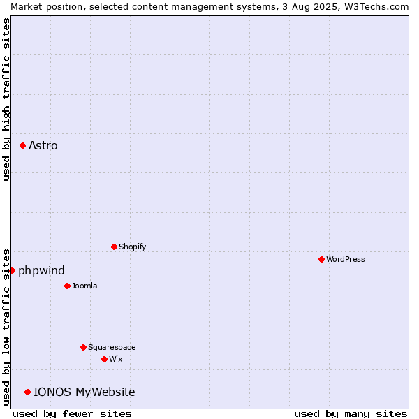 Market position of IONOS MyWebsite vs. Astro vs. phpwind