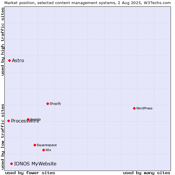 Market position of IONOS MyWebsite vs. Astro vs. ProcessWire