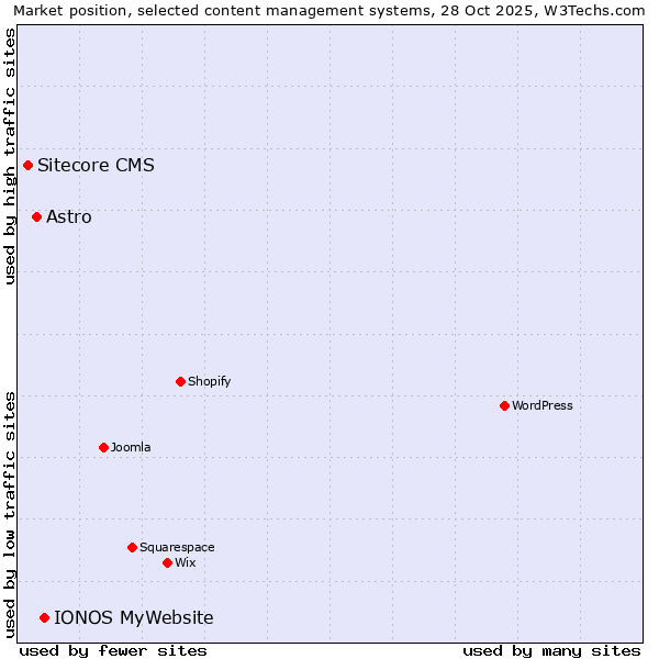 Market position of IONOS MyWebsite vs. Astro vs. Sitecore CMS