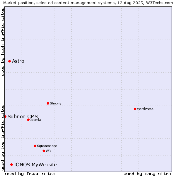 Market position of IONOS MyWebsite vs. Astro vs. Subrion CMS