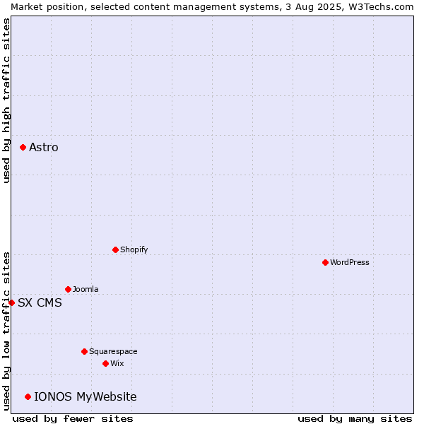 Market position of IONOS MyWebsite vs. Astro vs. SX CMS