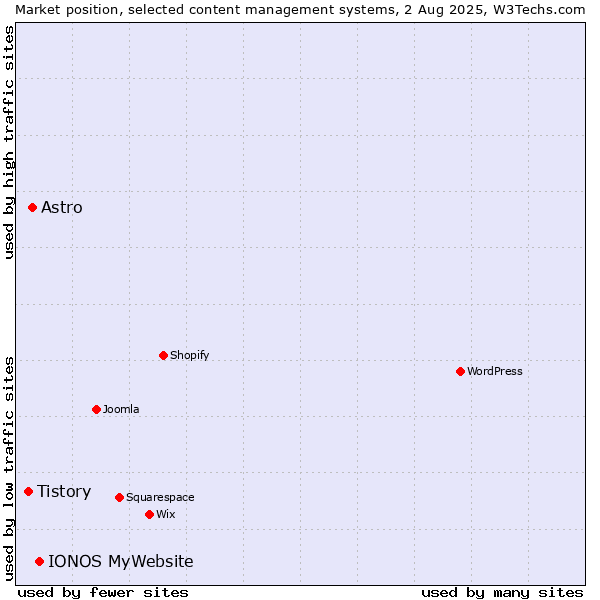 Market position of IONOS MyWebsite vs. Astro vs. Tistory