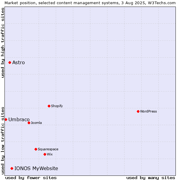 Market position of IONOS MyWebsite vs. Astro vs. Umbraco
