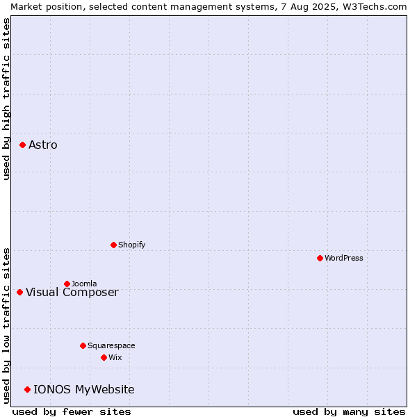 Market position of IONOS MyWebsite vs. Astro vs. Visual Composer