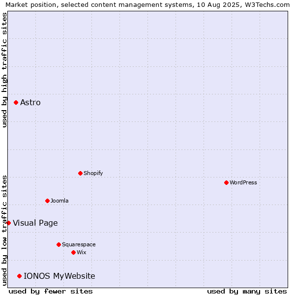 Market position of IONOS MyWebsite vs. Astro vs. Visual Page
