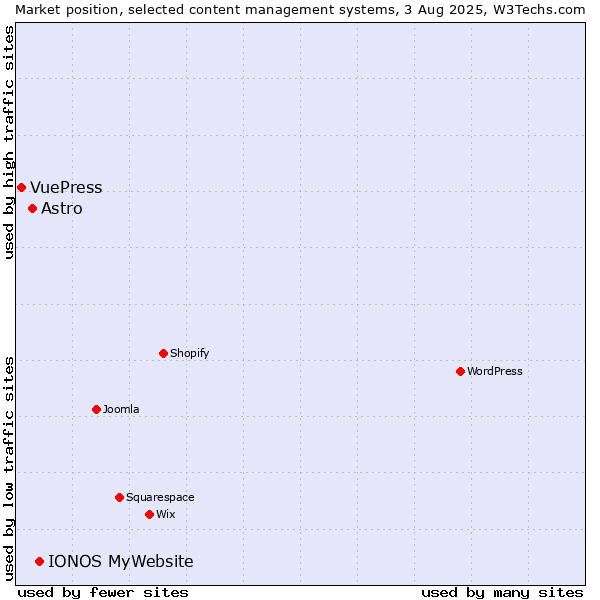 Market position of IONOS MyWebsite vs. Astro vs. VuePress