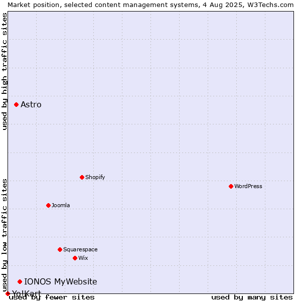 Market position of IONOS MyWebsite vs. Astro vs. Yo!Kart
