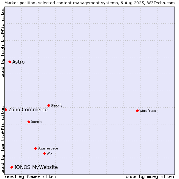 Market position of IONOS MyWebsite vs. Astro vs. Zoho Commerce