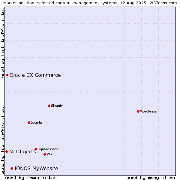 Market position of IONOS MyWebsite vs. Oracle CX Commerce vs. NetObjects