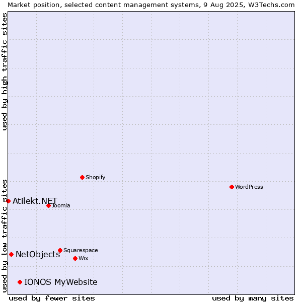 Market position of IONOS MyWebsite vs. NetObjects vs. Atilekt.NET
