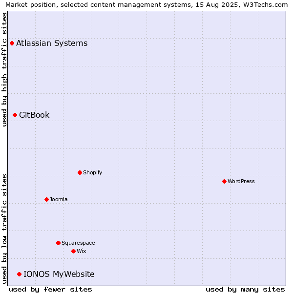 Market position of IONOS MyWebsite vs. GitBook vs. Atlassian Systems
