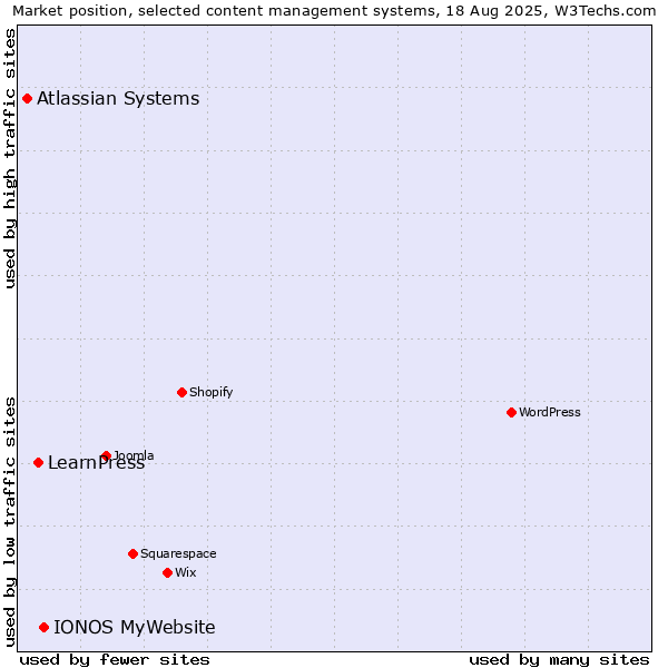 Market position of IONOS MyWebsite vs. LearnPress vs. Atlassian Systems