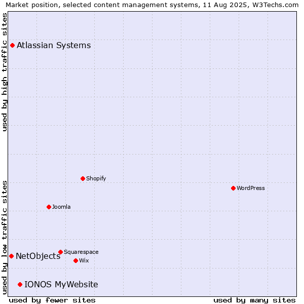 Market position of IONOS MyWebsite vs. Atlassian Systems vs. NetObjects