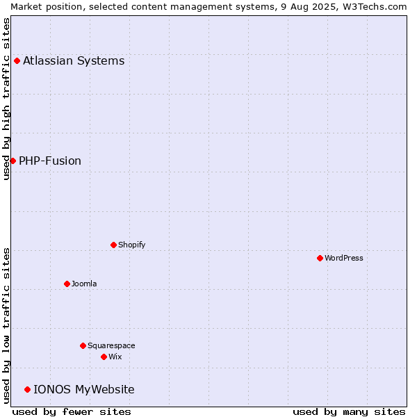 Market position of IONOS MyWebsite vs. Atlassian Systems vs. PHP-Fusion