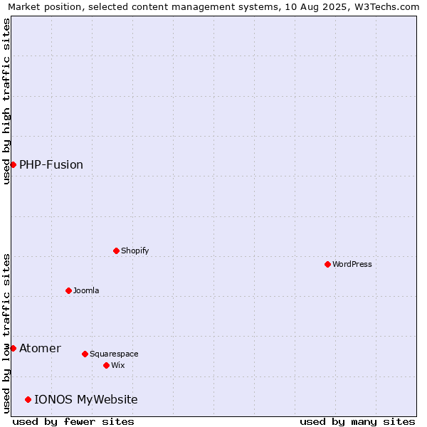 Market position of IONOS MyWebsite vs. PHP-Fusion vs. Atomer