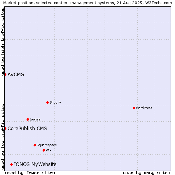 Market position of IONOS MyWebsite vs. CorePublish CMS vs. AVCMS