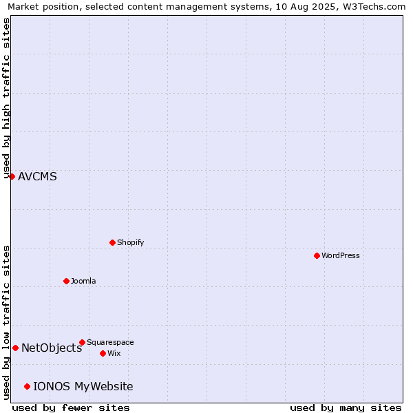 Market position of IONOS MyWebsite vs. NetObjects vs. AVCMS