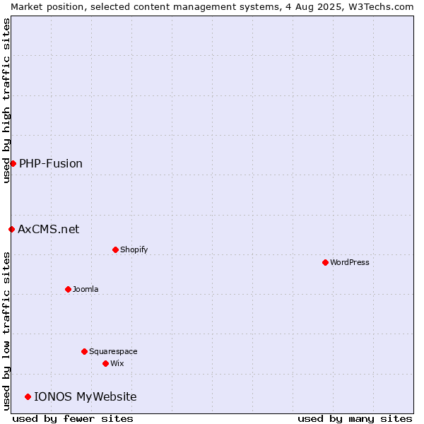 Market position of IONOS MyWebsite vs. PHP-Fusion vs. AxCMS.net