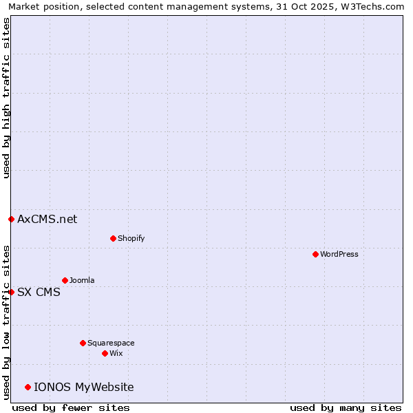 Market position of IONOS MyWebsite vs. SX CMS vs. AxCMS.net