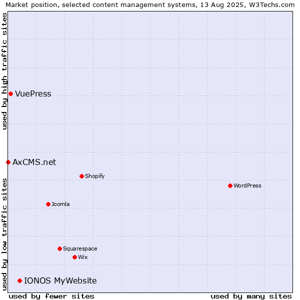 Market position of IONOS MyWebsite vs. VuePress vs. AxCMS.net
