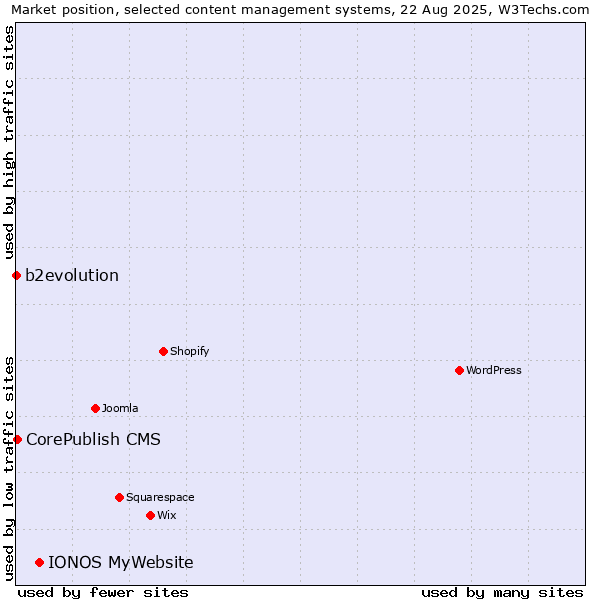 Market position of IONOS MyWebsite vs. CorePublish CMS vs. b2evolution