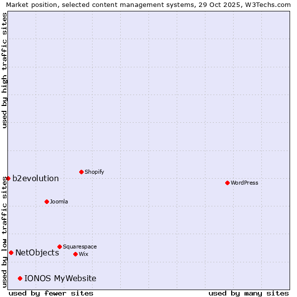 Market position of IONOS MyWebsite vs. NetObjects vs. b2evolution