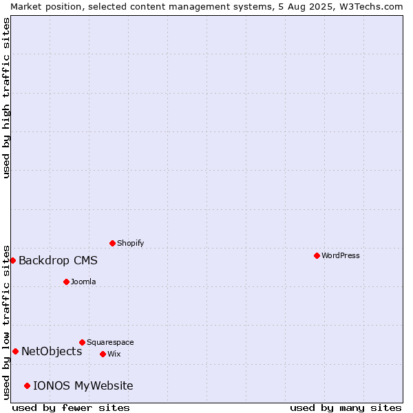 Market position of IONOS MyWebsite vs. NetObjects vs. Backdrop CMS