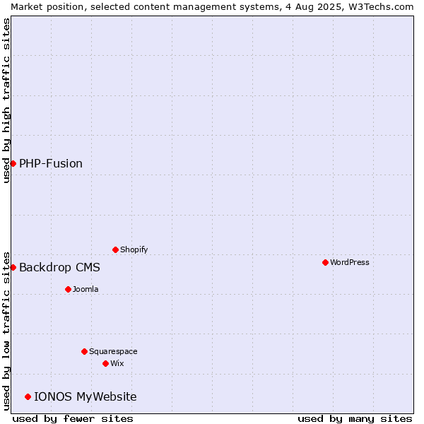 Market position of IONOS MyWebsite vs. PHP-Fusion vs. Backdrop CMS