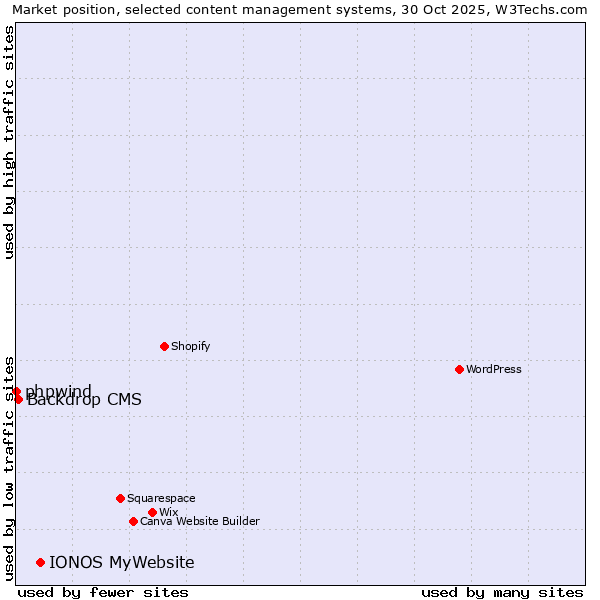 Market position of IONOS MyWebsite vs. Backdrop CMS vs. phpwind