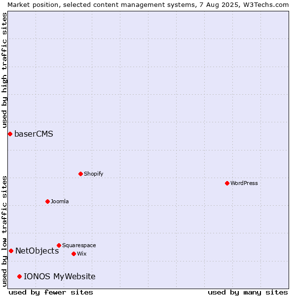 Market position of IONOS MyWebsite vs. NetObjects vs. baserCMS