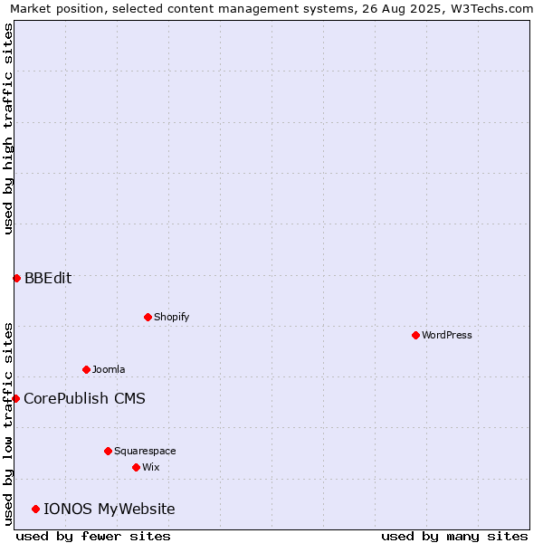 Market position of IONOS MyWebsite vs. BBEdit vs. CorePublish CMS