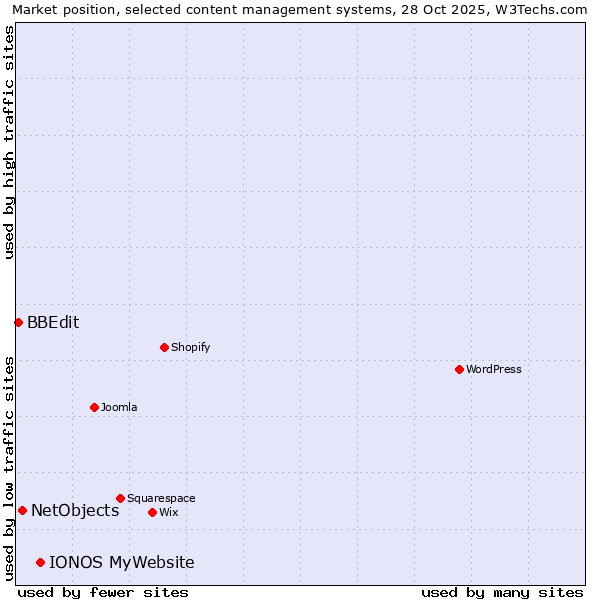 Market position of IONOS MyWebsite vs. NetObjects vs. BBEdit