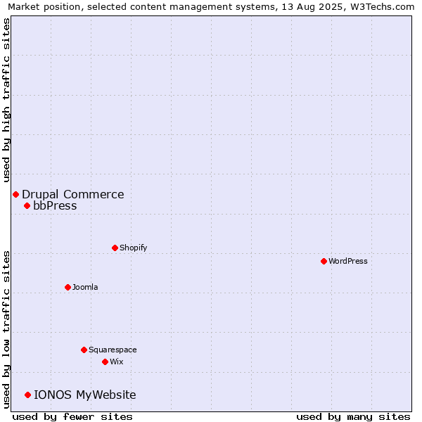 Market position of IONOS MyWebsite vs. bbPress vs. Drupal Commerce