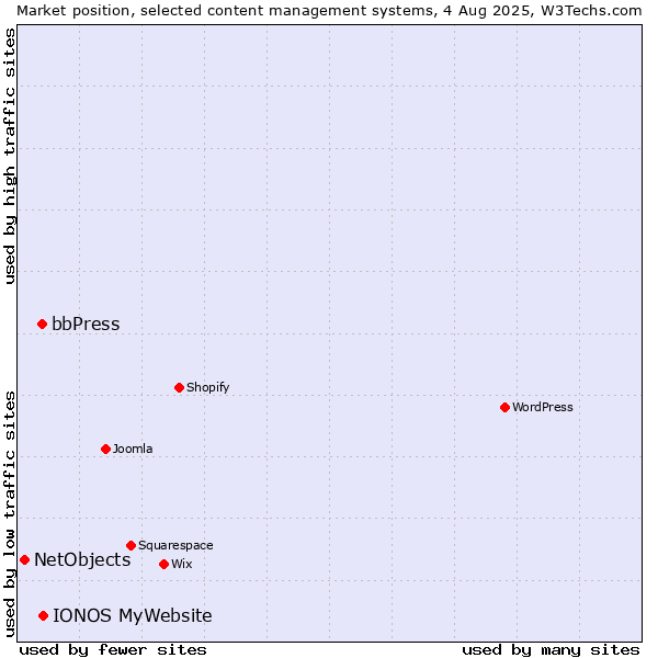Market position of IONOS MyWebsite vs. bbPress vs. NetObjects