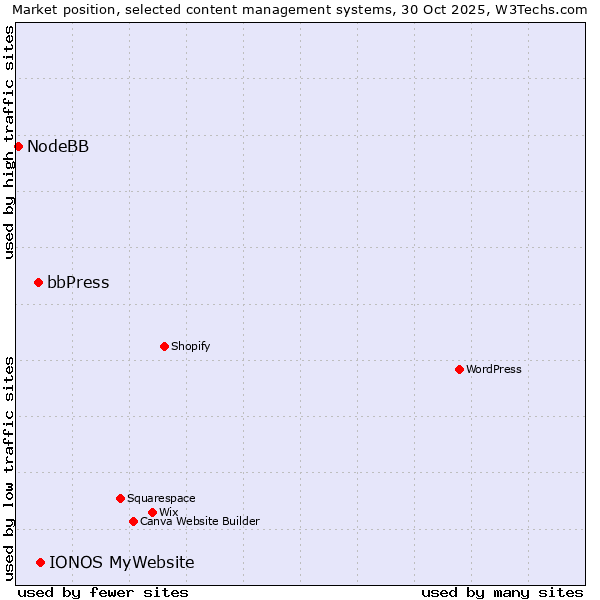 Market position of IONOS MyWebsite vs. bbPress vs. NodeBB