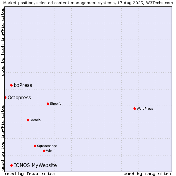 Market position of IONOS MyWebsite vs. bbPress vs. Octopress