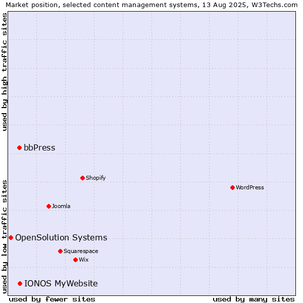 Market position of IONOS MyWebsite vs. bbPress vs. OpenSolution Systems