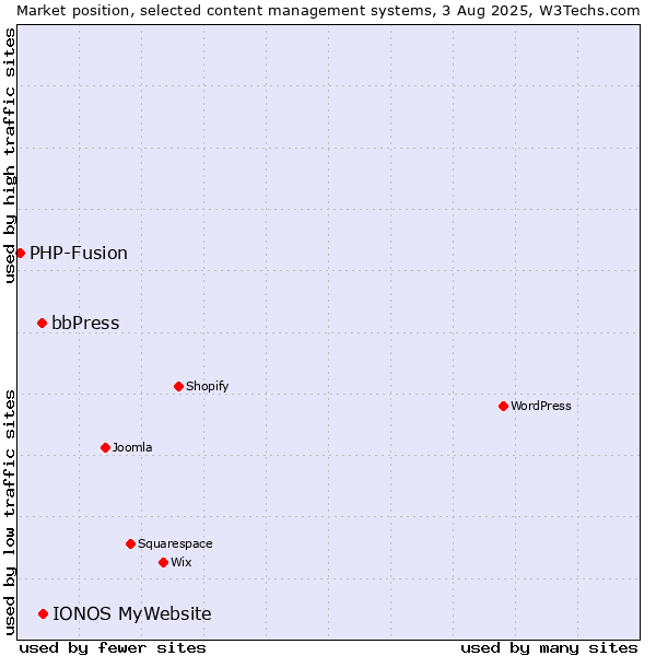 Market position of IONOS MyWebsite vs. bbPress vs. PHP-Fusion
